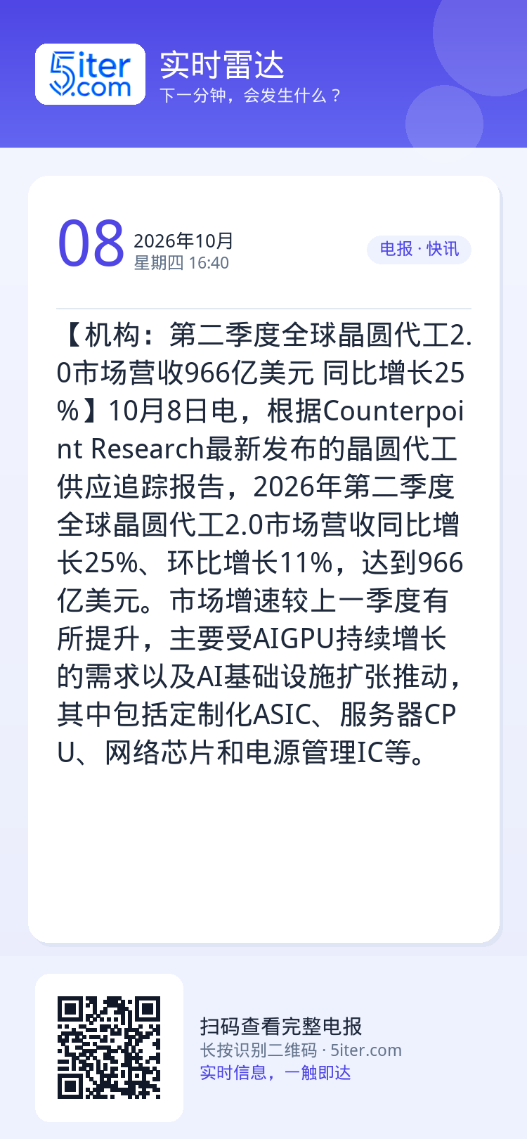 【机构：第二季度全球晶圆代工2.0市场营收966亿美元 同比增长25%】10月8日电，根据Counterpoint Re