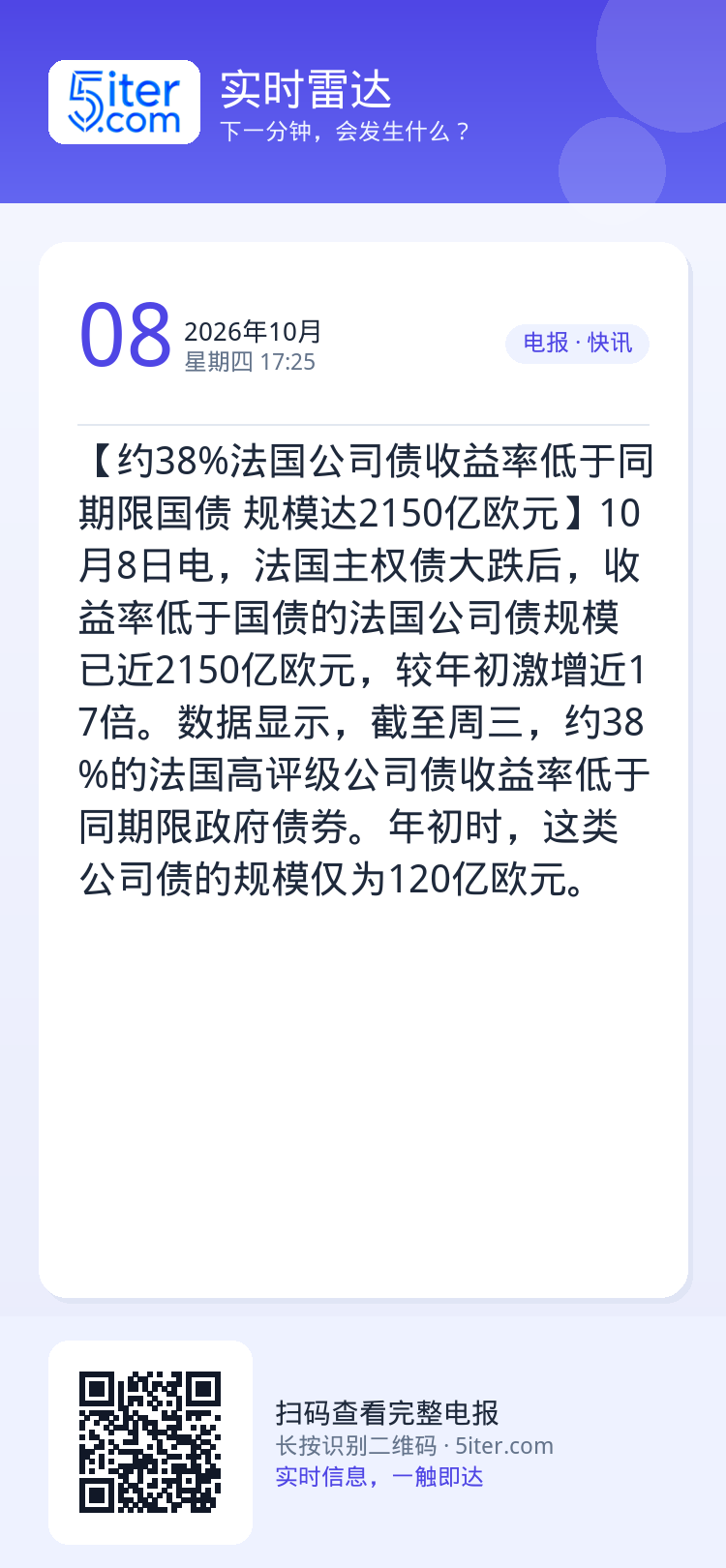 【约38%法国公司债收益率低于同期限国债 规模达2150亿欧元】10月8日电，法国主权债大跌后，收益率低于国债的法国公司