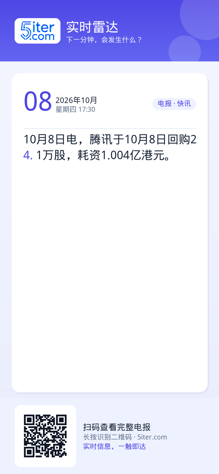 10月8日电，腾讯于10月8日回购24.1万股，耗资1.004亿港元。