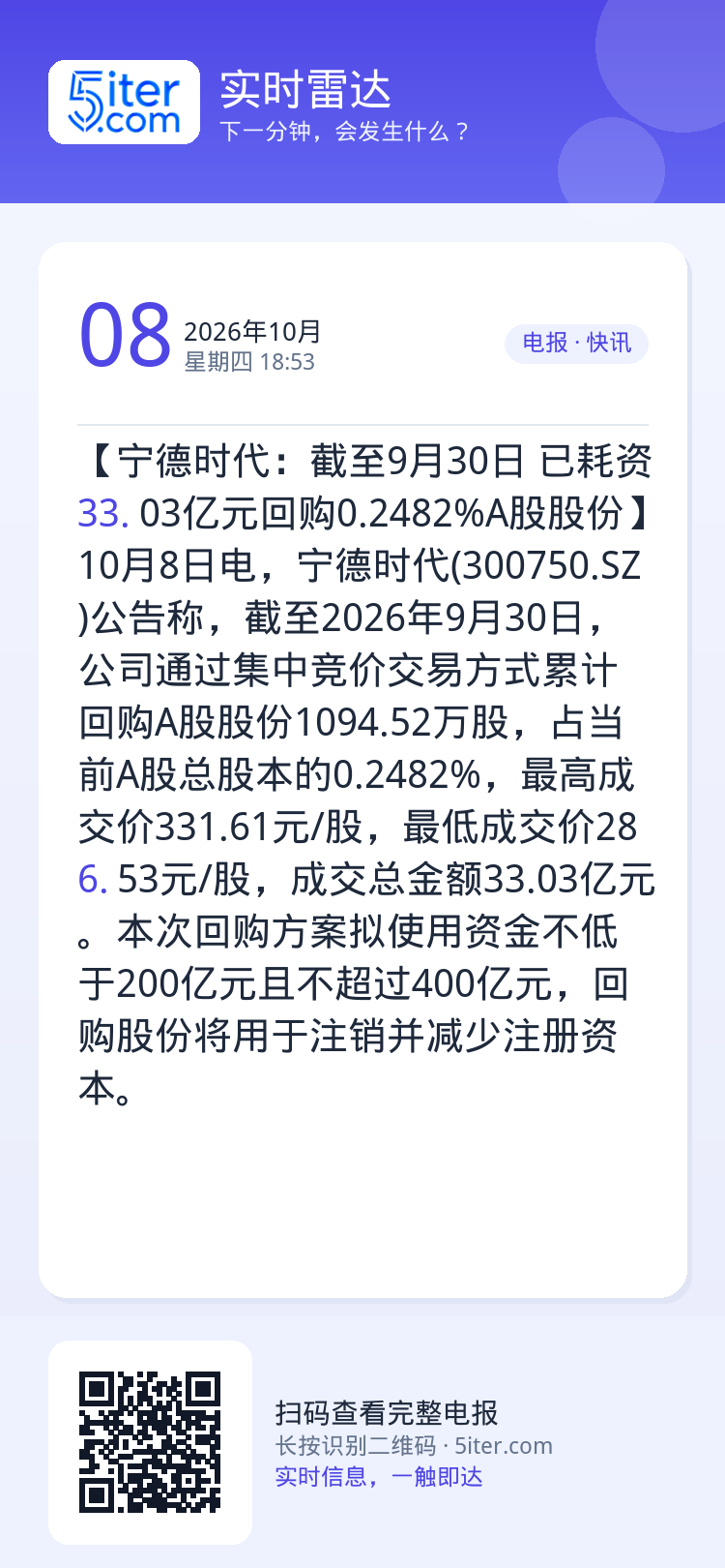 【宁德时代：截至9月30日 已耗资33.03亿元回购0.2482%A股股份】10月8日电，宁德时代(300750.SZ)