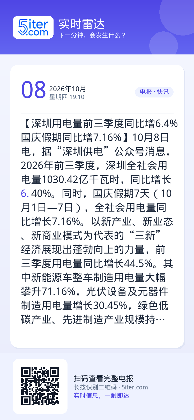【深圳用电量前三季度同比增6.4% 国庆假期同比增7.16%】10月8日电，据“深圳供电”公众号消息，2026年前三季度