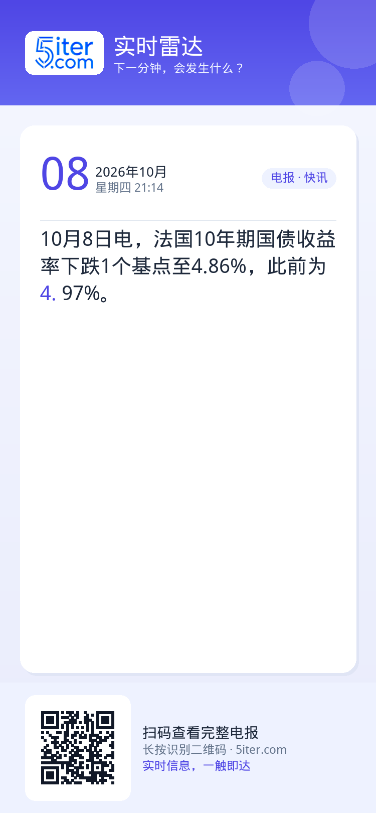 10月8日电，法国10年期国债收益率下跌1个基点至4.86%，此前为4.97%。