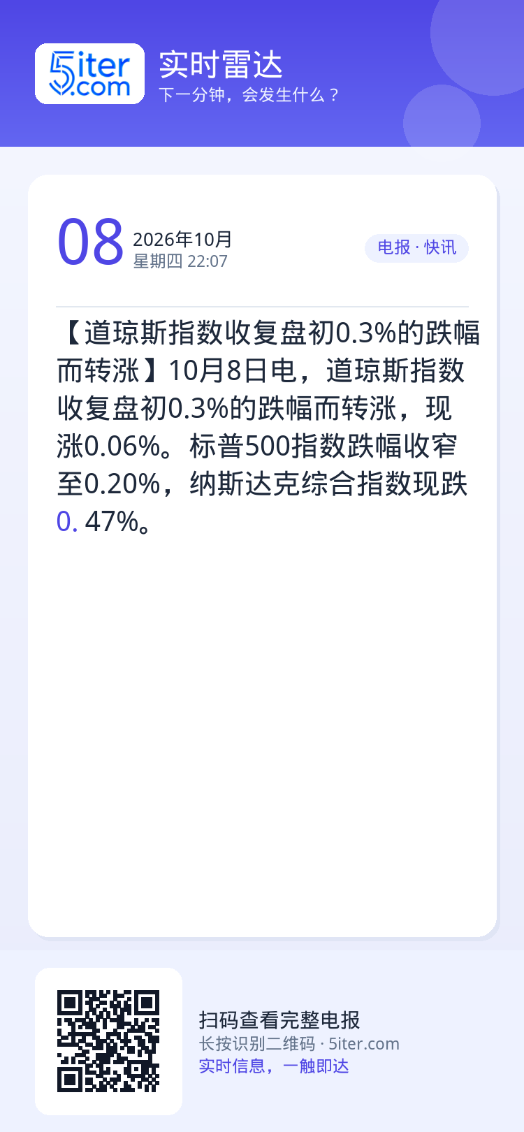 【道琼斯指数收复盘初0.3%的跌幅而转涨】10月8日电，道琼斯指数收复盘初0.3%的跌幅而转涨，现涨0.06%。标普50