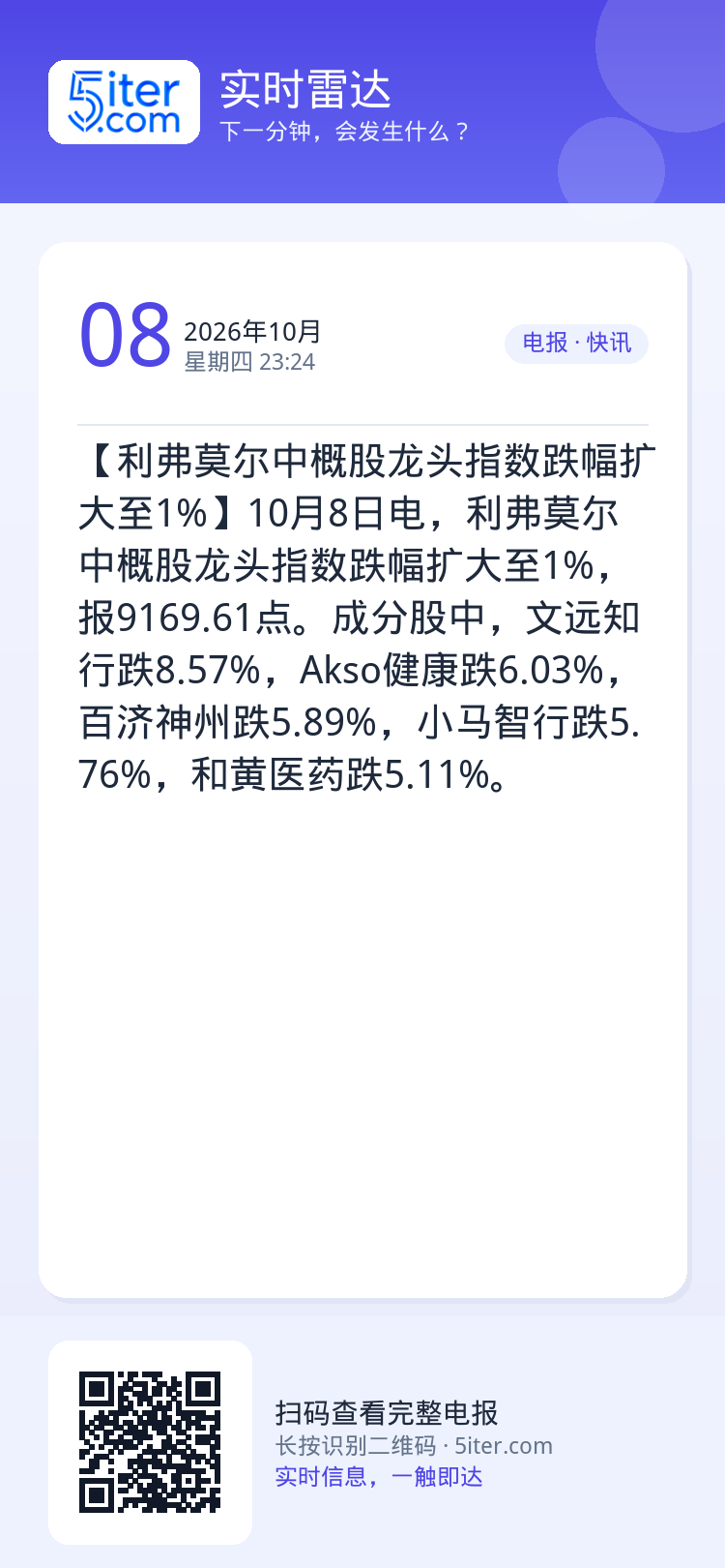 【利弗莫尔中概股龙头指数跌幅扩大至1%】10月8日电，利弗莫尔中概股龙头指数跌幅扩大至1%，报9169.61点。成分股中
