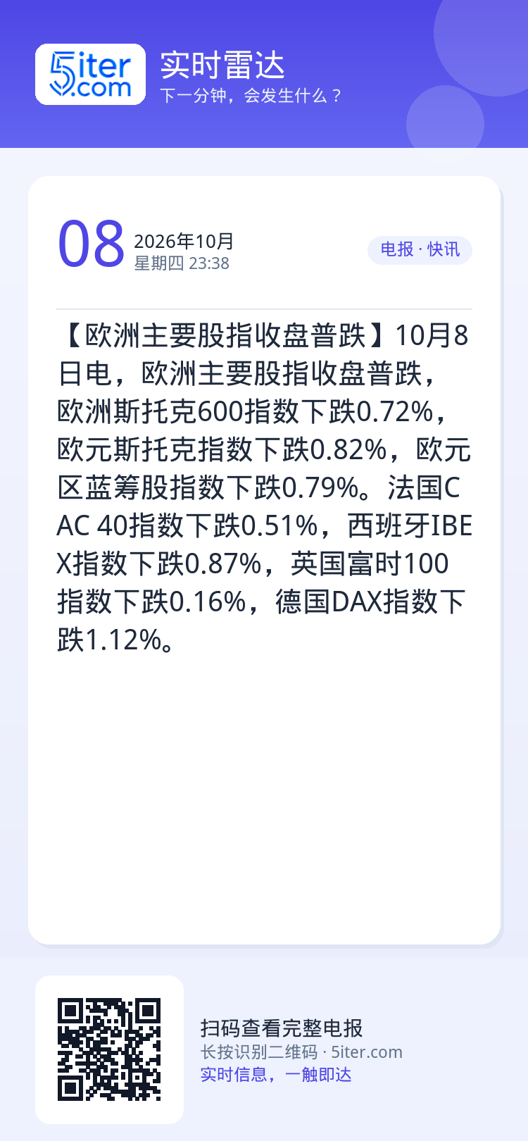 【欧洲主要股指收盘普跌】10月8日电，欧洲主要股指收盘普跌，欧洲斯托克600指数下跌0.72%，欧元斯托克指数下跌0.8