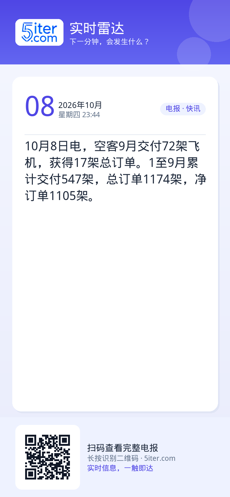 10月8日电，空客9月交付72架飞机，获得17架总订单。1至9月累计交付547架，总订单1174架，净订单1105架。