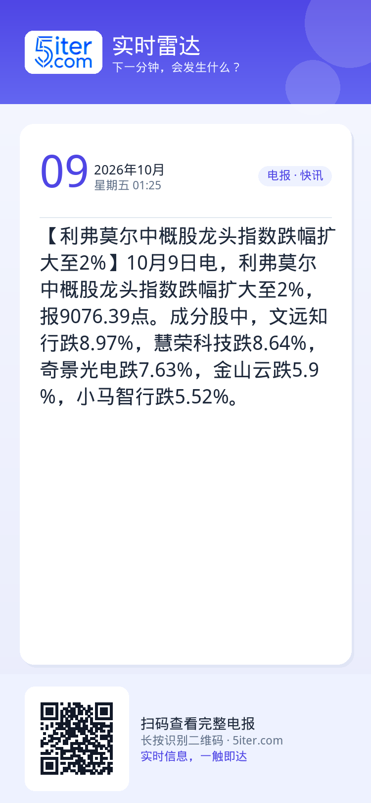 【利弗莫尔中概股龙头指数跌幅扩大至2%】10月9日电，利弗莫尔中概股龙头指数跌幅扩大至2%，报9076.39点。成分股中