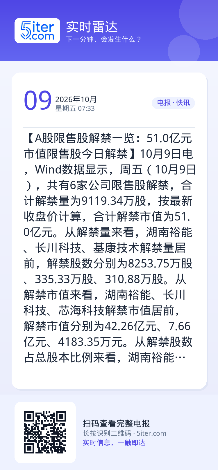 【A股限售股解禁一览：51.0亿元市值限售股今日解禁】10月9日电，Wind数据显示，周五（10月9日），共有6家公司限