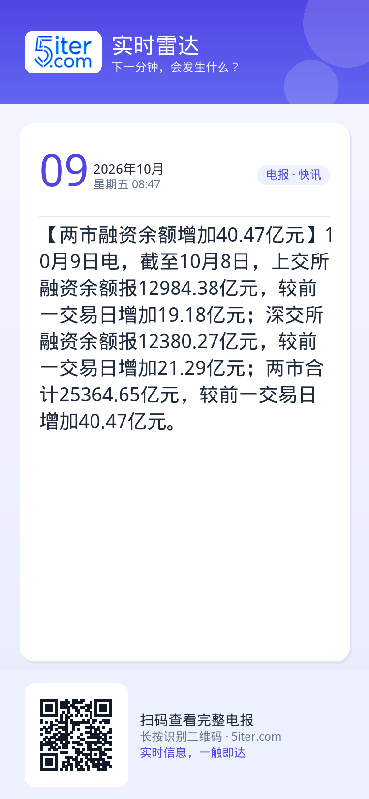 【两市融资余额增加40.47亿元】10月9日电，截至10月8日，上交所融资余额报12984.38亿元，较前一交易日增加1