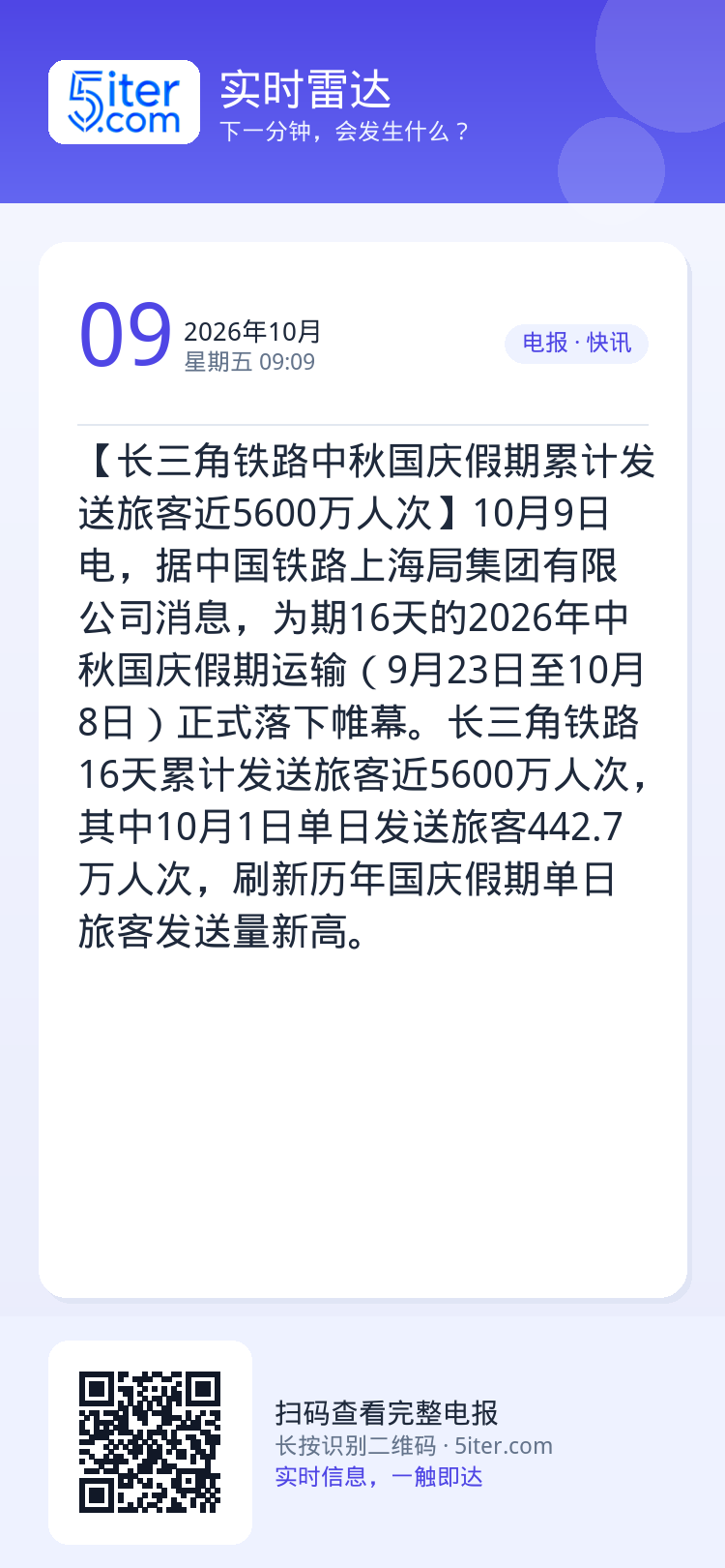【长三角铁路中秋国庆假期累计发送旅客近5600万人次】10月9日电，据中国铁路上海局集团有限公司消息，为期16天的202