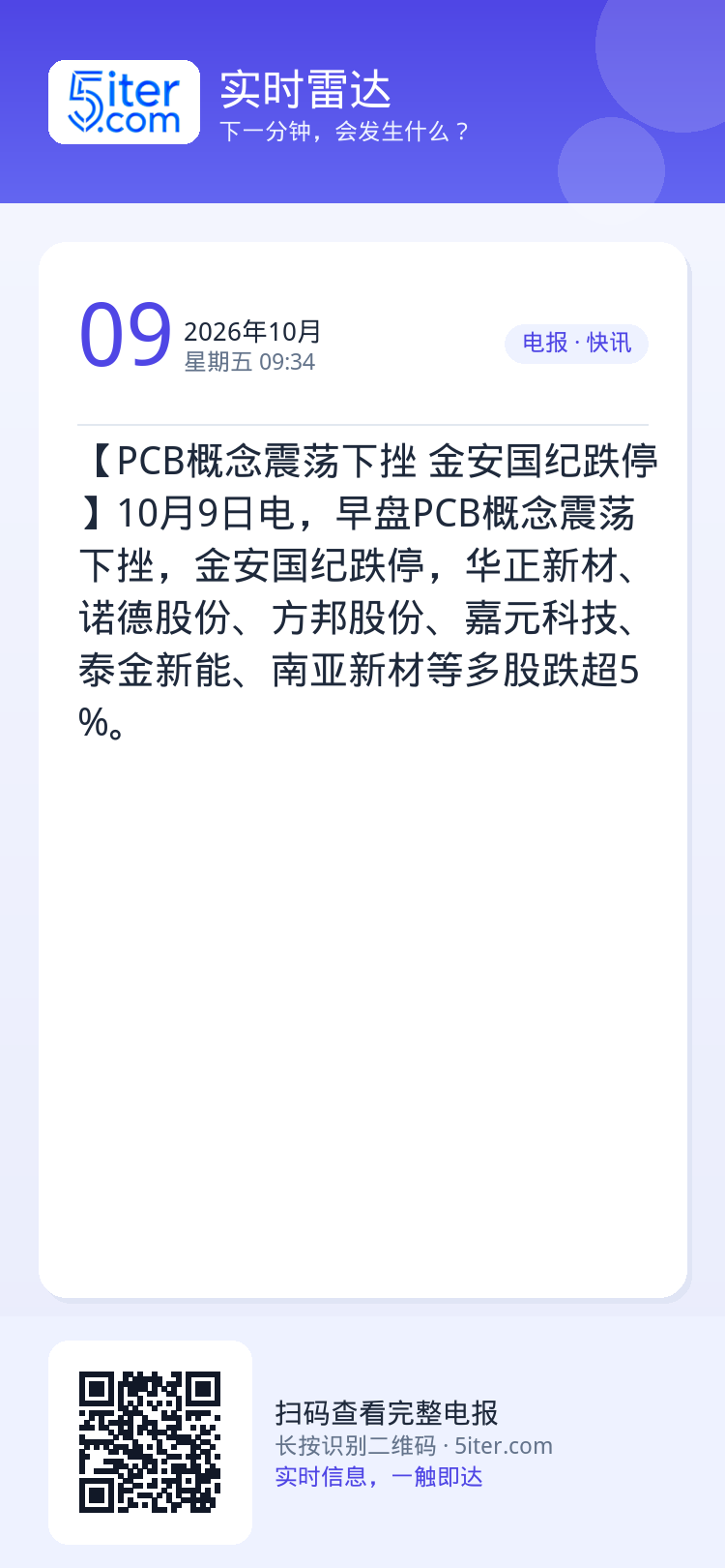 【PCB概念震荡下挫 金安国纪跌停】10月9日电，早盘PCB概念震荡下挫，金安国纪跌停，华正新材、诺德股份、方邦股份、嘉