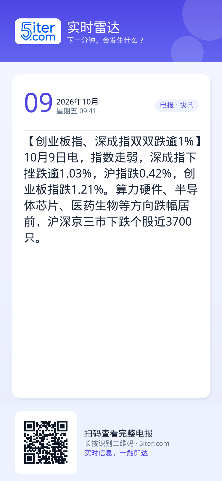 【创业板指、深成指双双跌逾1%】10月9日电，指数走弱，深成指下挫跌逾1.03%，沪指跌0.42%，创业板指跌1.21%