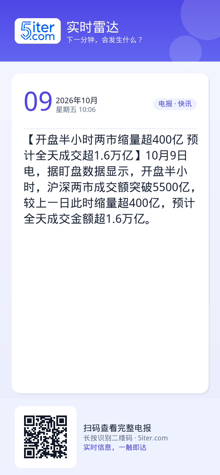 【开盘半小时两市缩量超400亿 预计全天成交超1.6万亿】10月9日电，据盯盘数据显示，开盘半小时，沪深两市成交额突破5