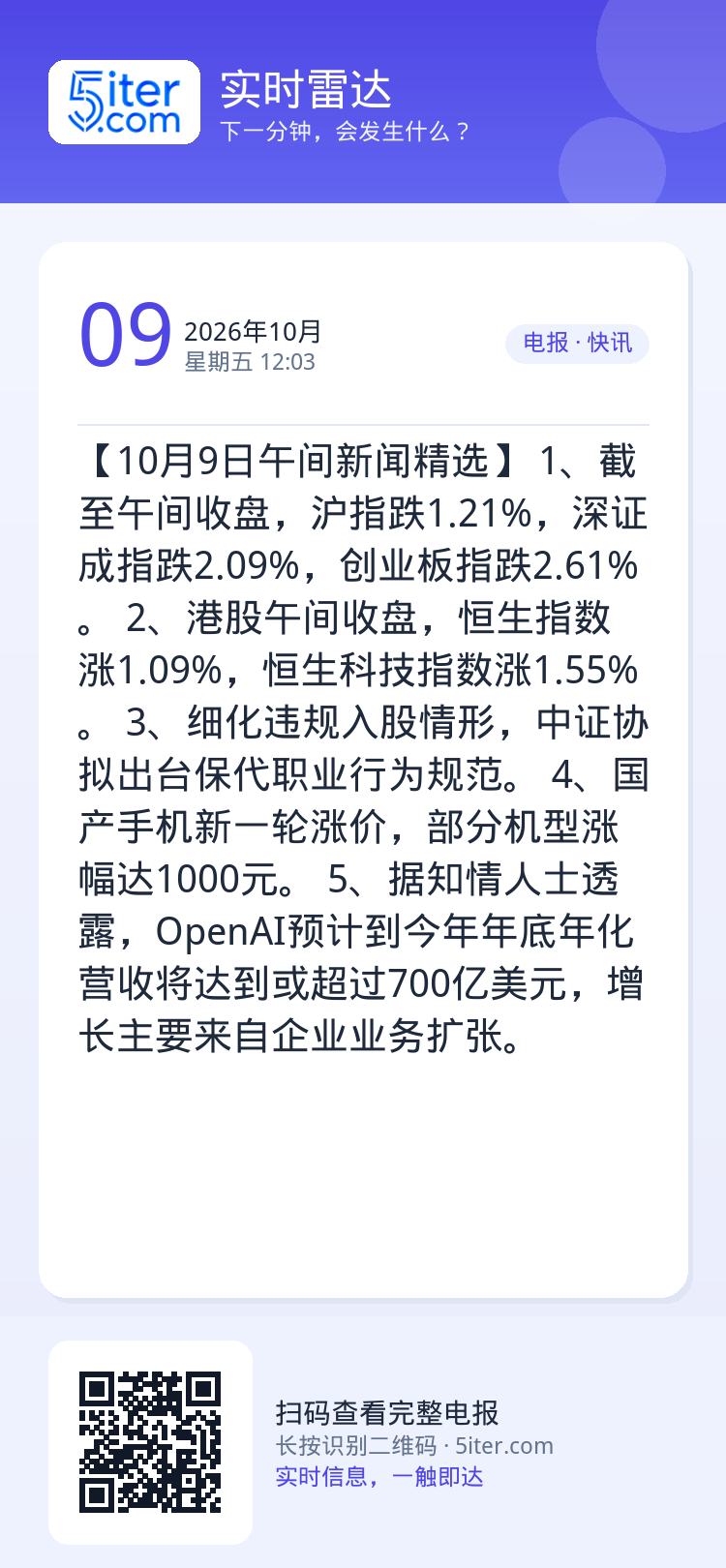 【10月9日午间新闻精选】
1、截至午间收盘，沪指跌1.21%，深证成指跌2.09%，创业板指跌2.61%。
2、港股午