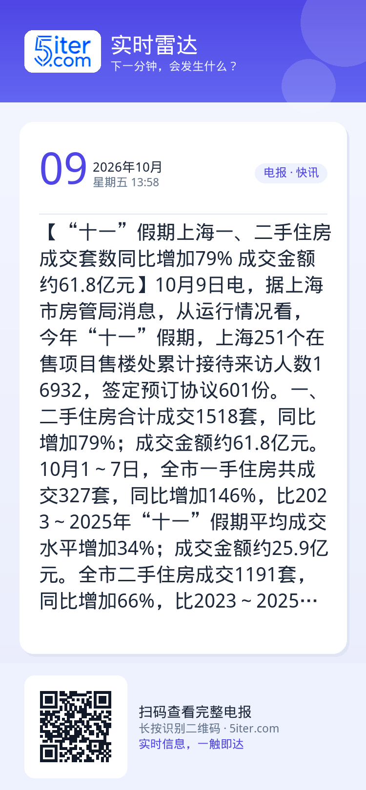 【“十一”假期上海一、二手住房成交套数同比增加79% 成交金额约61.8亿元】10月9日电，据上海市房管局消息，从运行情