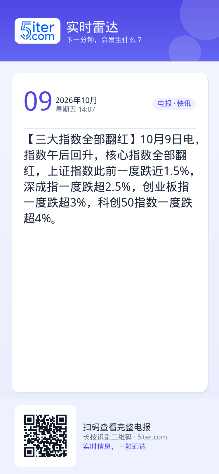 【三大指数全部翻红】10月9日电，指数午后回升，核心指数全部翻红，上证指数此前一度跌近1.5%，深成指一度跌超2.5%，
