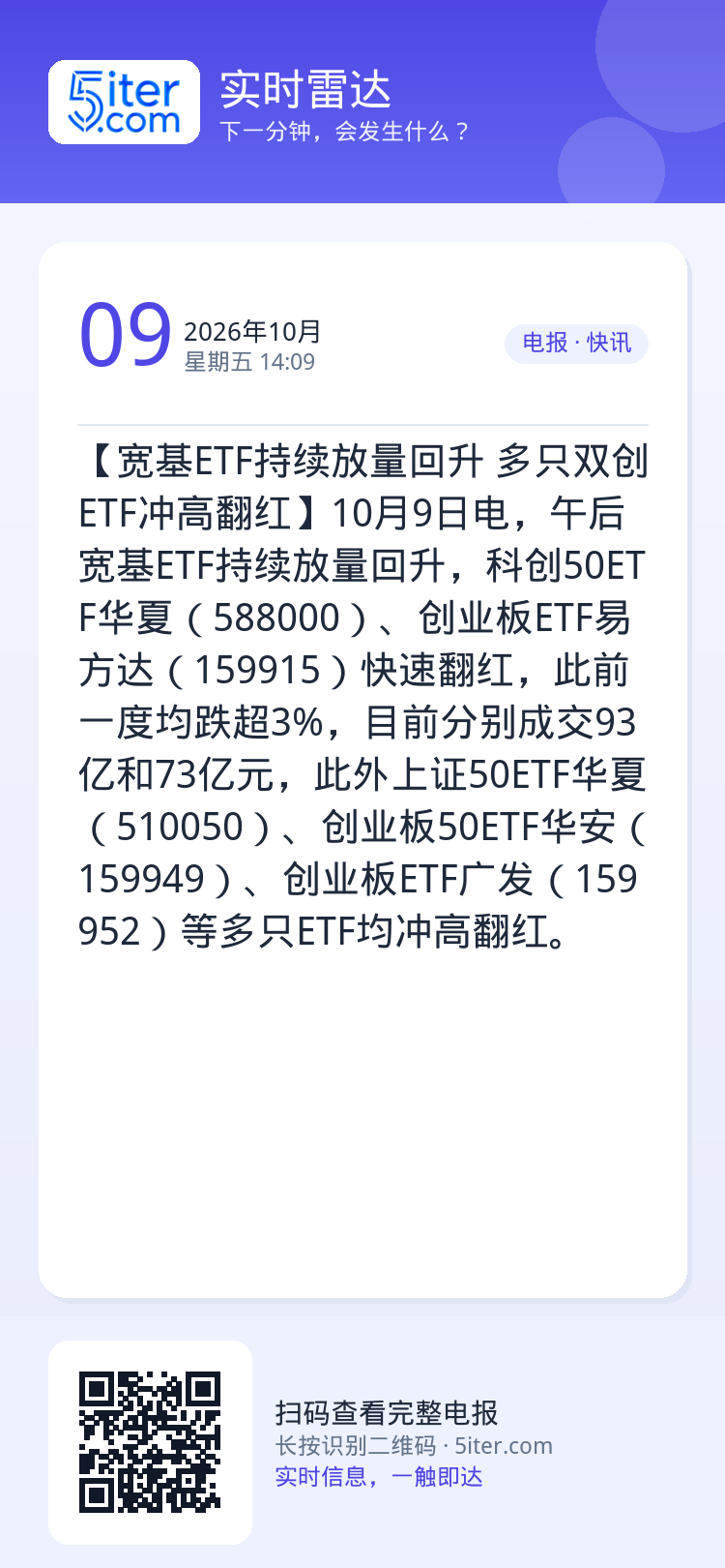 【宽基ETF持续放量回升 多只双创ETF冲高翻红】10月9日电，午后宽基ETF持续放量回升，科创50ETF华夏（5880