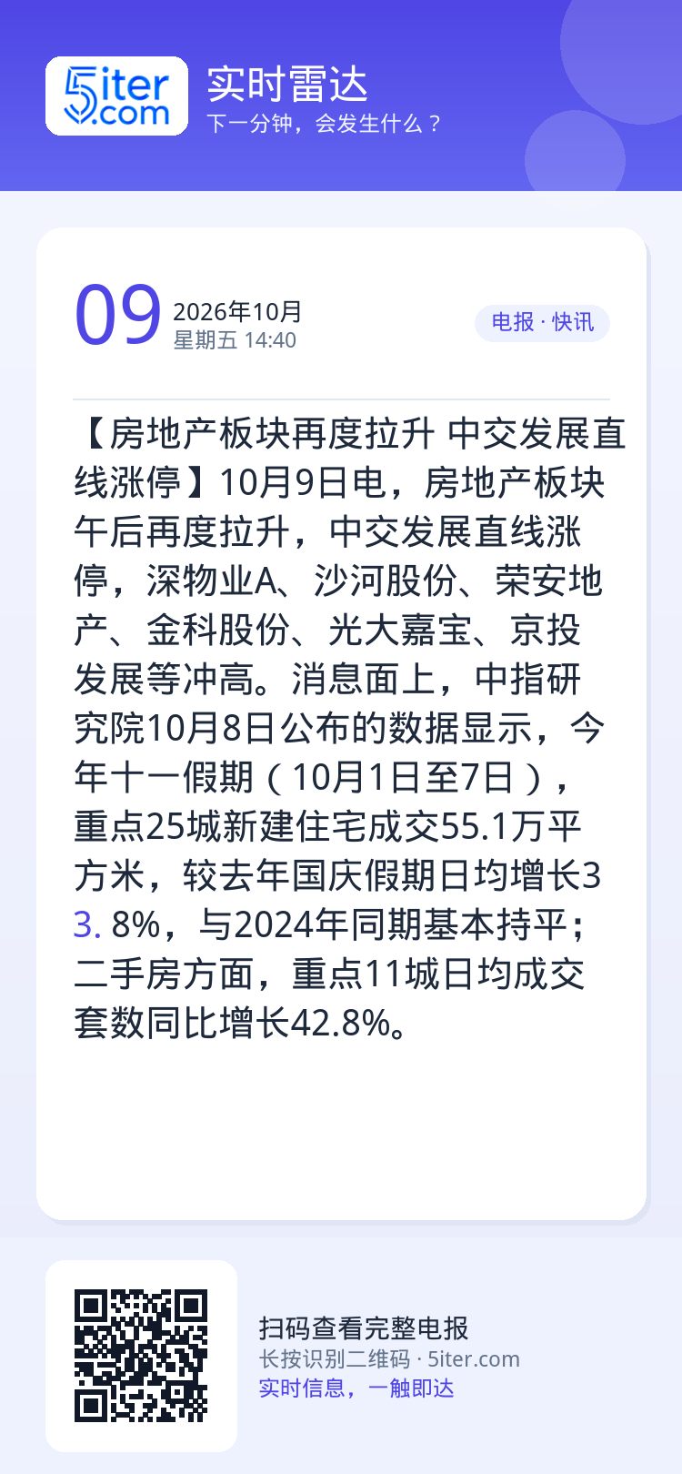 【房地产板块再度拉升 中交发展直线涨停】10月9日电，房地产板块午后再度拉升，中交发展直线涨停，深物业A、沙河股份、荣安