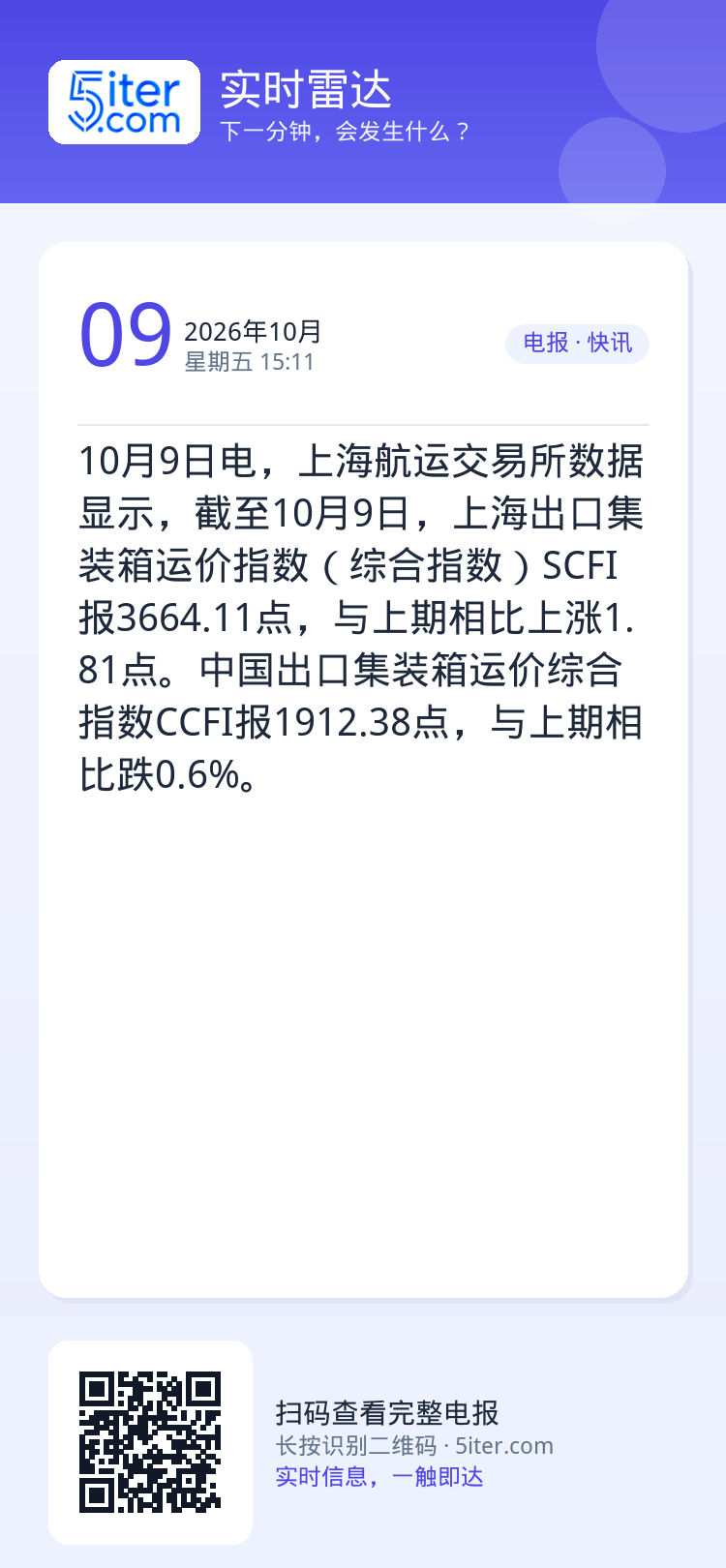 10月9日电，上海航运交易所数据显示，截至10月9日，上海出口集装箱运价指数（综合指数）SCFI报3664.11点，与上
