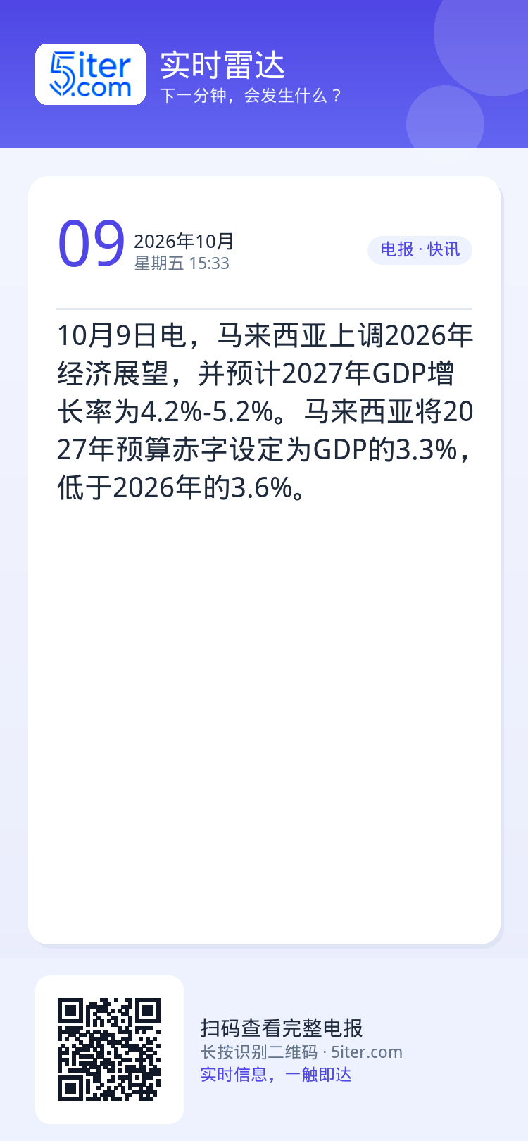 10月9日电，马来西亚上调2026年经济展望，并预计2027年GDP增长率为4.2%-5.2%。马来西亚将2027年预算