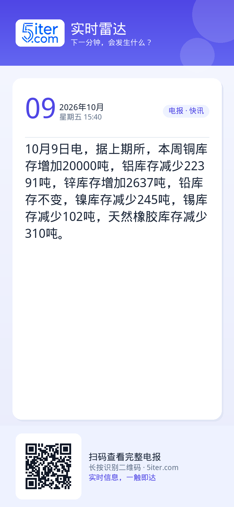 10月9日电，据上期所，本周铜库存增加20000吨，铝库存减少22391吨，锌库存增加2637吨，铅库存不变，镍库存减少