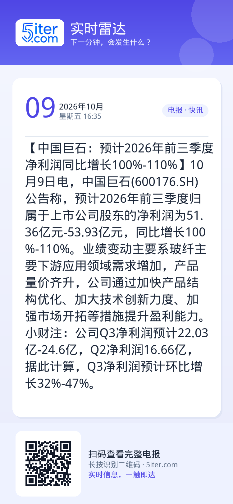 【中国巨石：预计2026年前三季度净利润同比增长100%-110%】10月9日电，中国巨石(600176.SH)公告称，