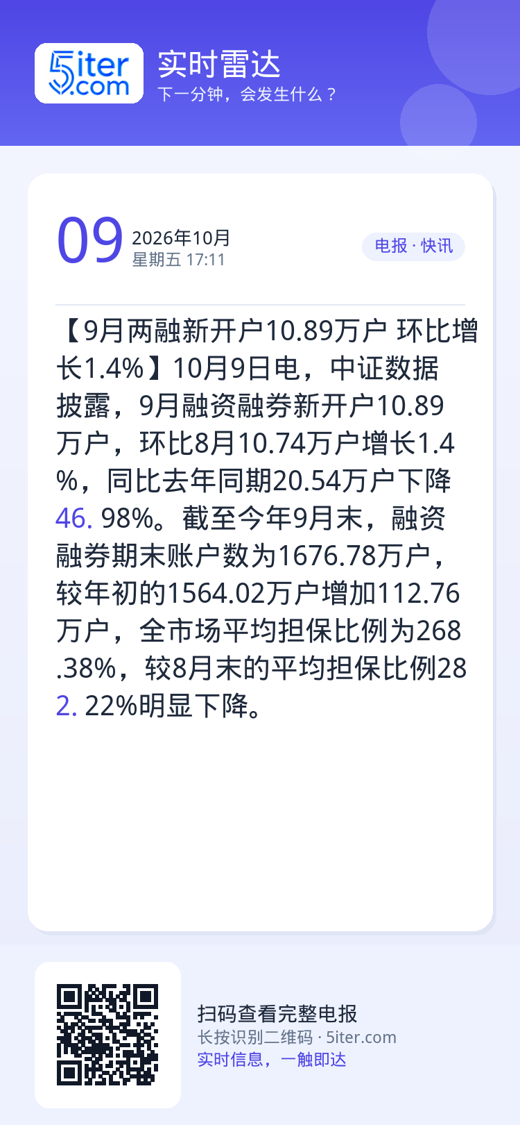 【9月两融新开户10.89万户 环比增长1.4%】10月9日电，中证数据披露，9月融资融券新开户10.89万户，环比8月