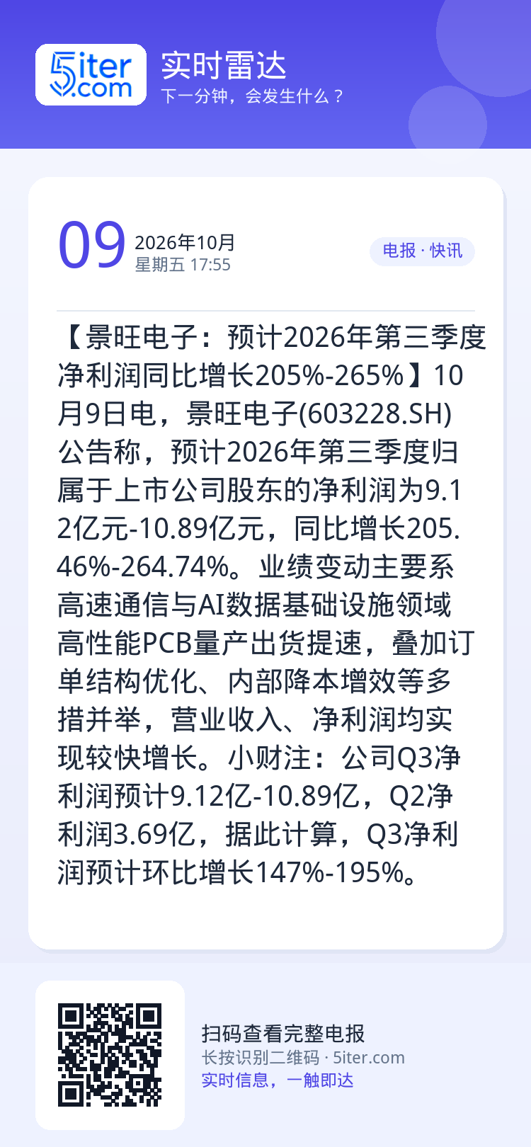 【景旺电子：预计2026年第三季度净利润同比增长205%-265%】10月9日电，景旺电子(603228.SH)公告称，