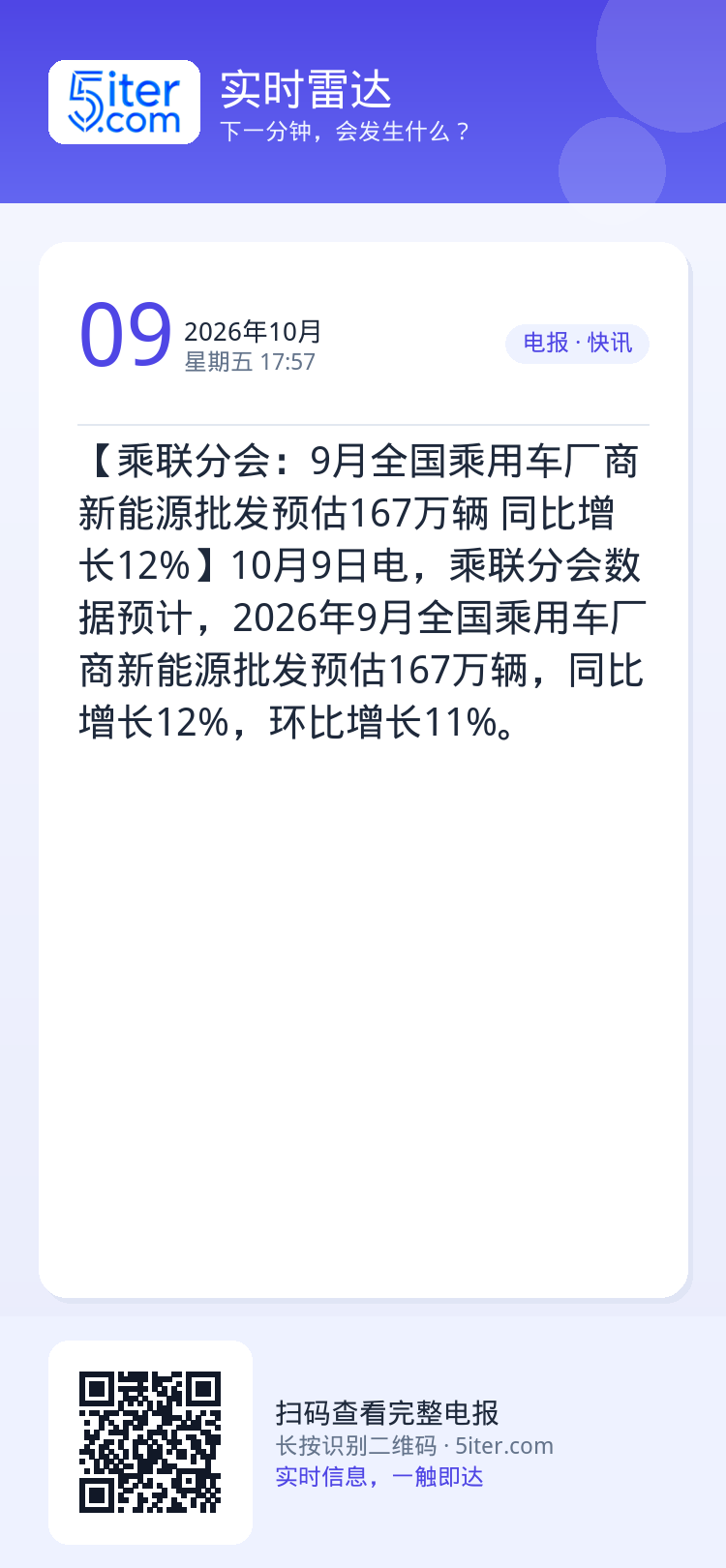 【乘联分会：9月全国乘用车厂商新能源批发预估167万辆 同比增长12%】10月9日电，乘联分会数据预计，2026年9月全