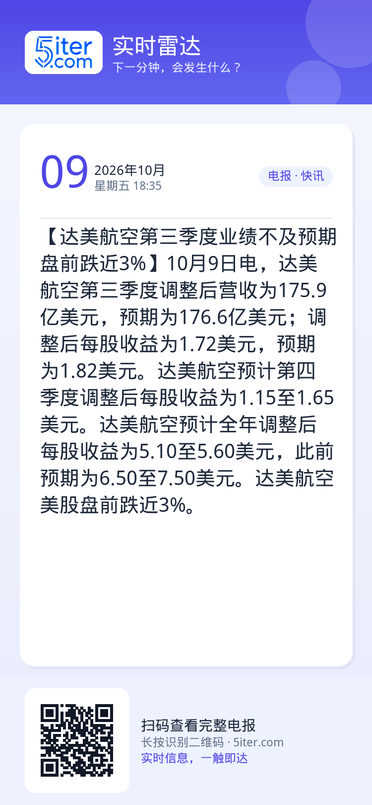 【达美航空第三季度业绩不及预期 盘前跌近3%】10月9日电，达美航空第三季度调整后营收为175.9亿美元，预期为176.