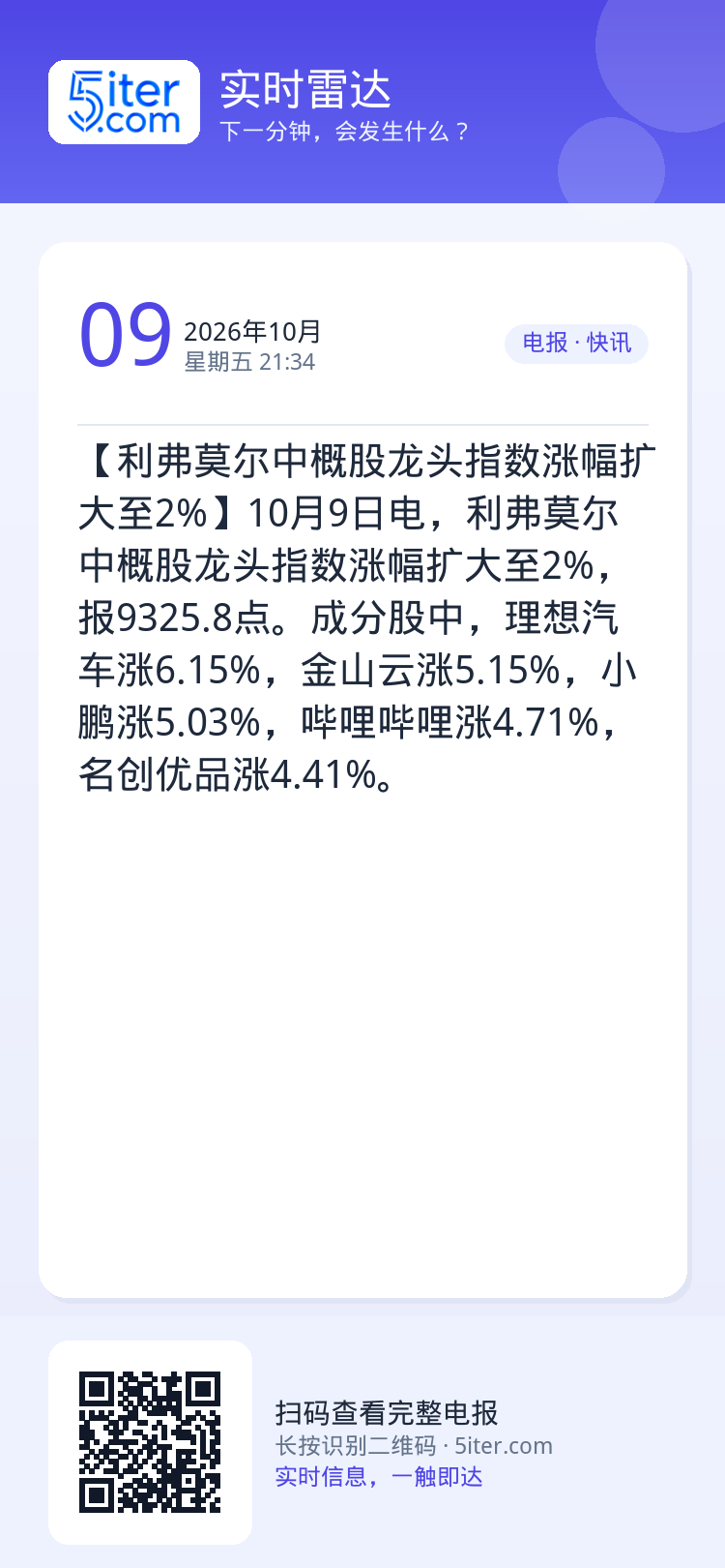 【利弗莫尔中概股龙头指数涨幅扩大至2%】10月9日电，利弗莫尔中概股龙头指数涨幅扩大至2%，报9325.8点。成分股中，