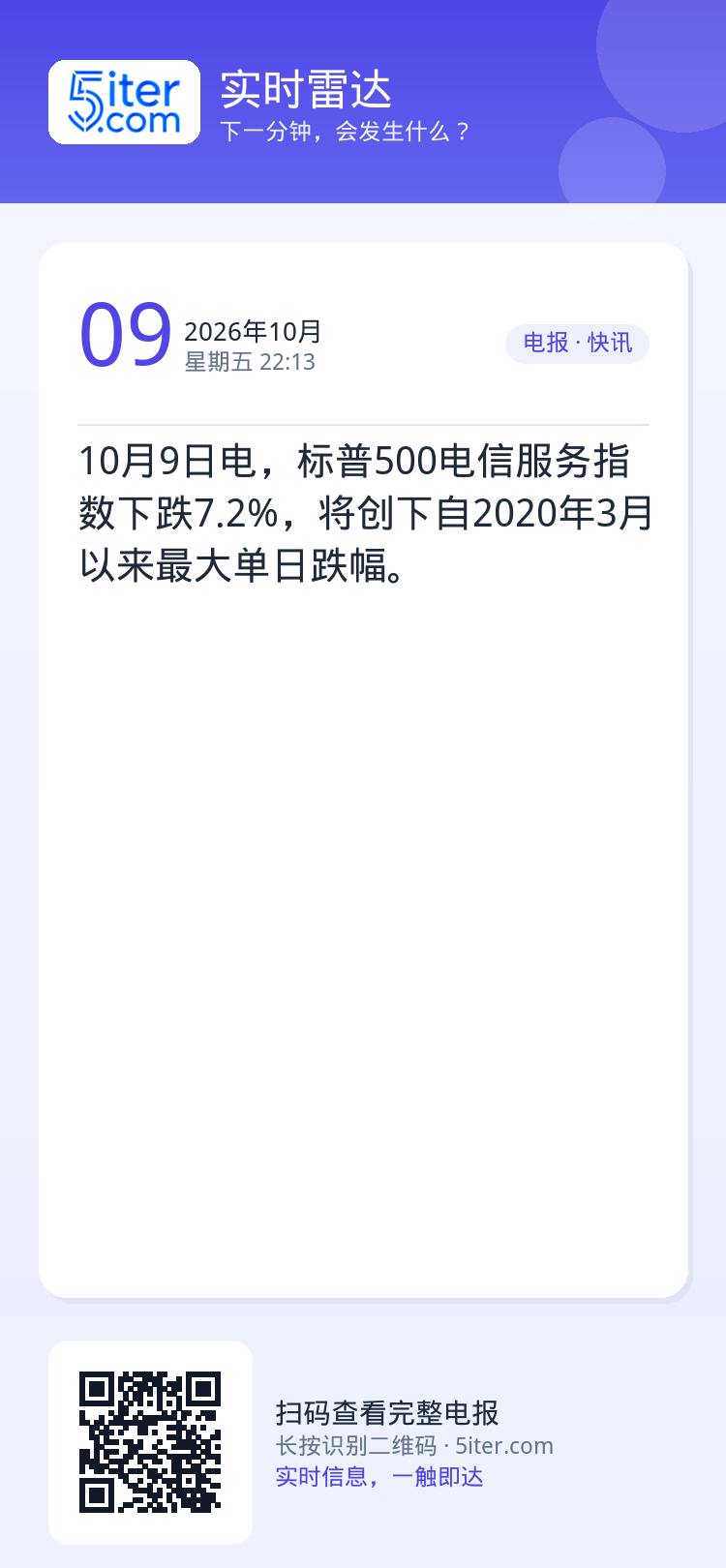 10月9日电，标普500电信服务指数下跌7.2%，将创下自2020年3月以来最大单日跌幅。