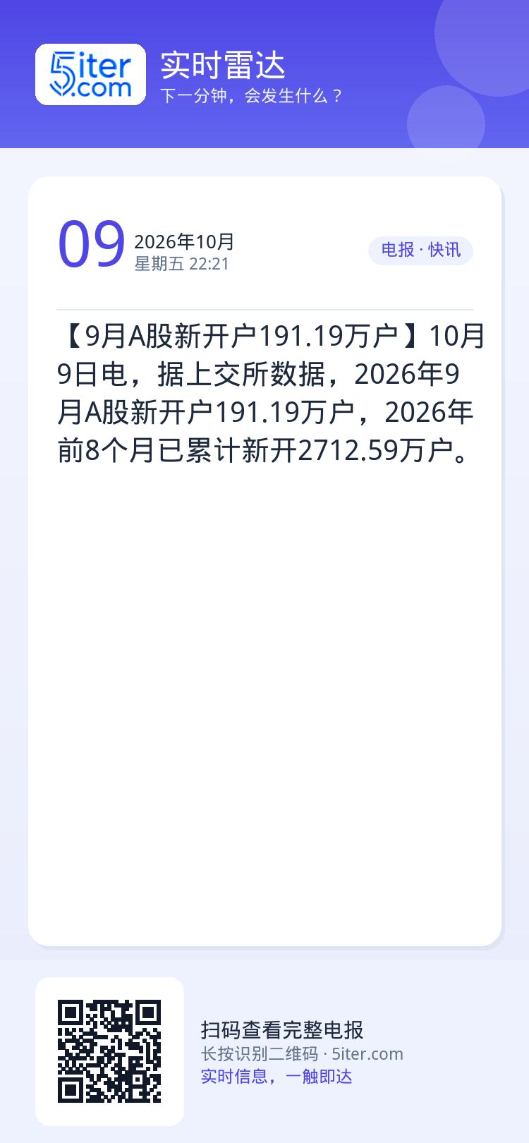 【9月A股新开户191.19万户】10月9日电，据上交所数据，2026年9月A股新开户191.19万户，2026年前8个