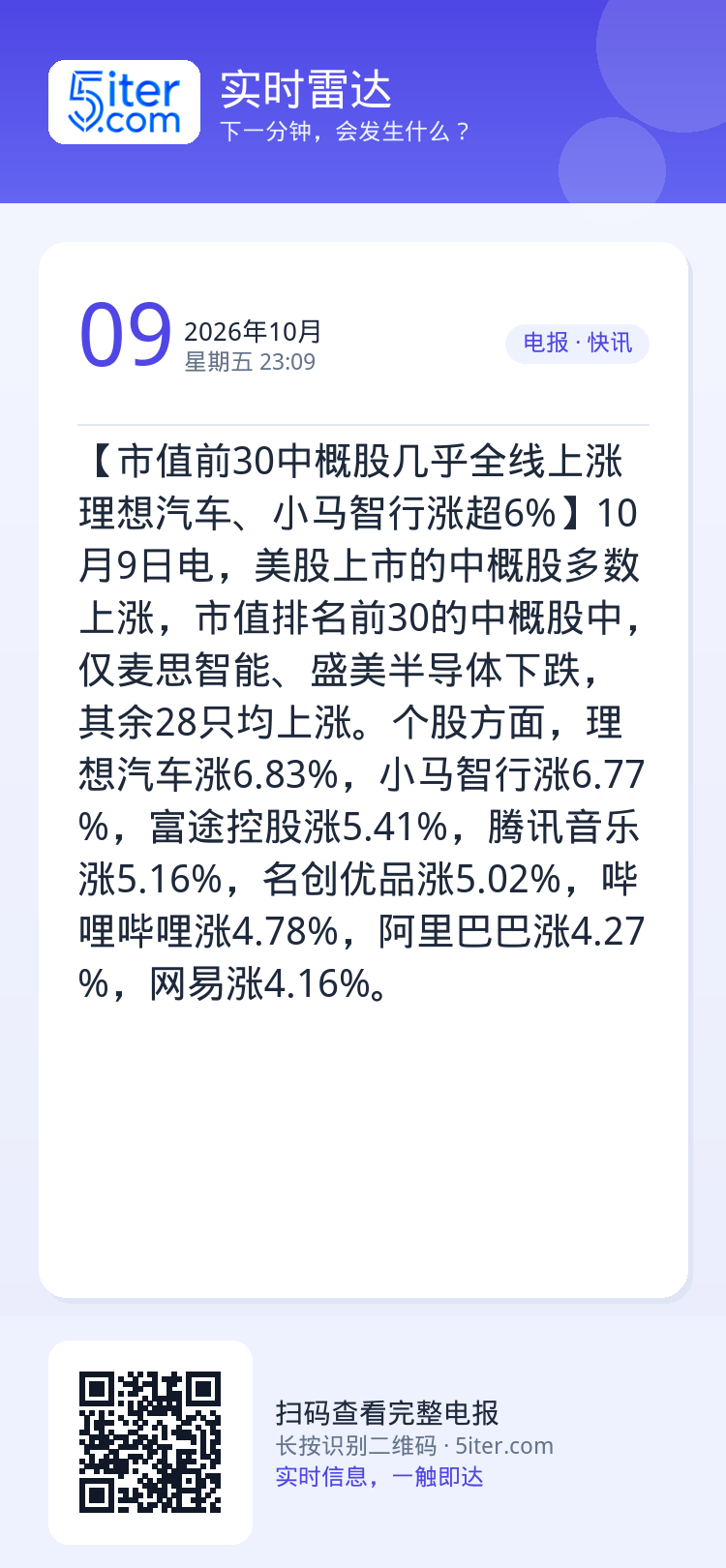 【市值前30中概股几乎全线上涨 理想汽车、小马智行涨超6%】10月9日电，美股上市的中概股多数上涨，市值排名前30的中概