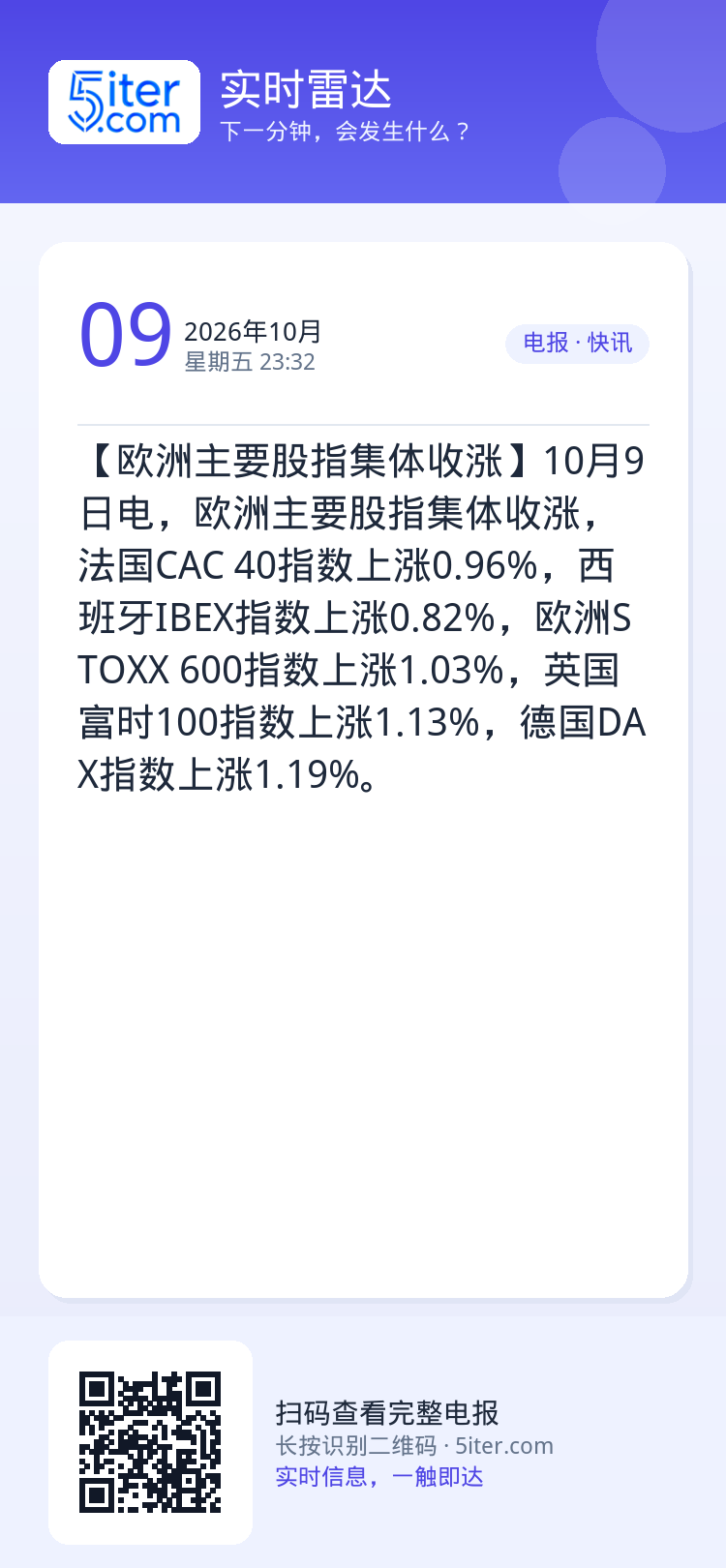 【欧洲主要股指集体收涨】10月9日电，欧洲主要股指集体收涨，法国CAC 40指数上涨0.96%，西班牙IBEX指数上涨0