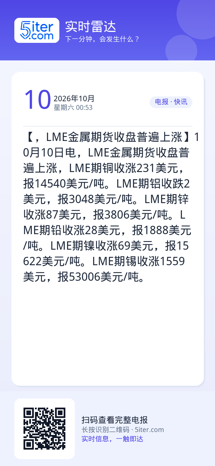 【，LME金属期货收盘普遍上涨】10月10日电，LME金属期货收盘普遍上涨，LME期铜收涨231美元，报14540美元/
