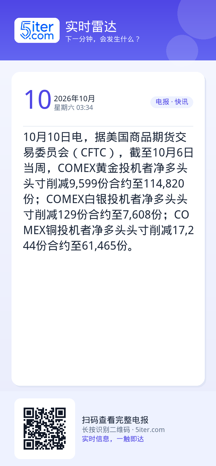 10月10日电，据美国商品期货交易委员会（CFTC），截至10月6日当周，COMEX黄金投机者净多头头寸削减9,599份
