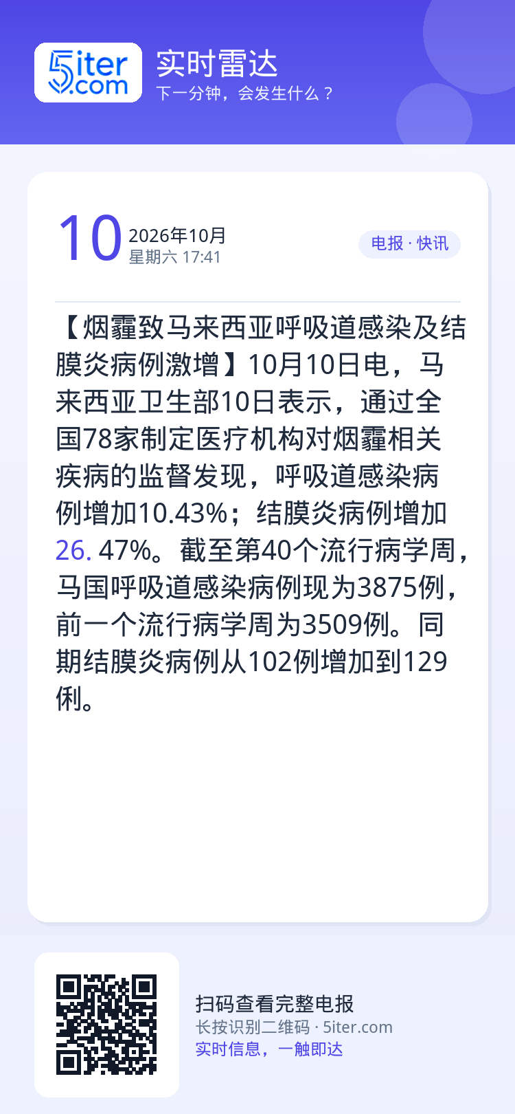 【烟霾致马来西亚呼吸道感染及结膜炎病例激增】10月10日电，马来西亚卫生部10日表示，通过全国78家制定医疗机构对烟霾相