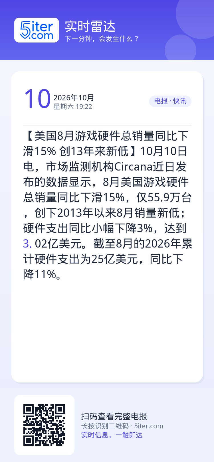 【美国8月游戏硬件总销量同比下滑15% 创13年来新低】10月10日电，市场监测机构Circana近日发布的数据显示，8