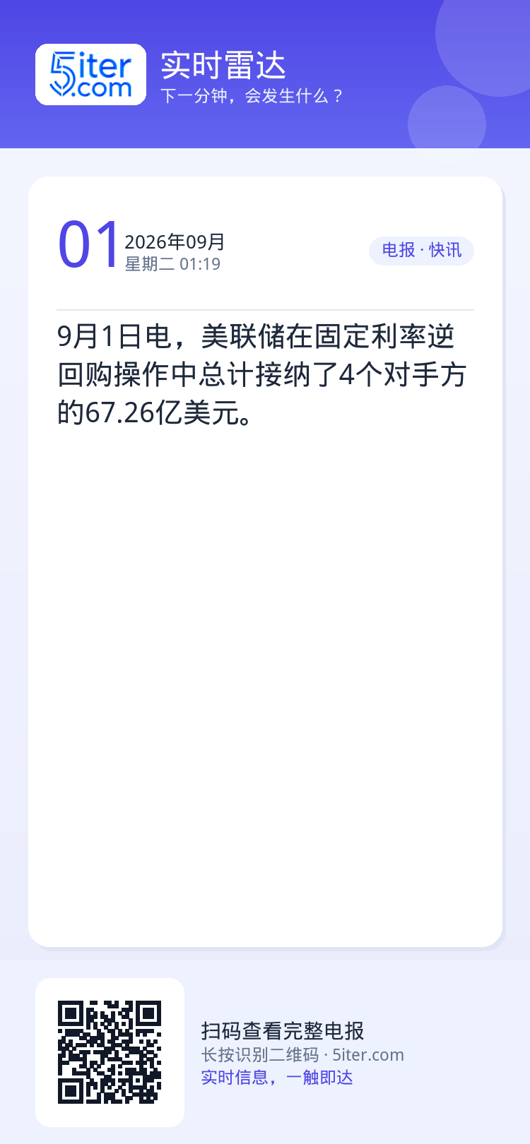 9月1日电，美联储在固定利率逆回购操作中总计接纳了4个对手方的67.26亿美元。