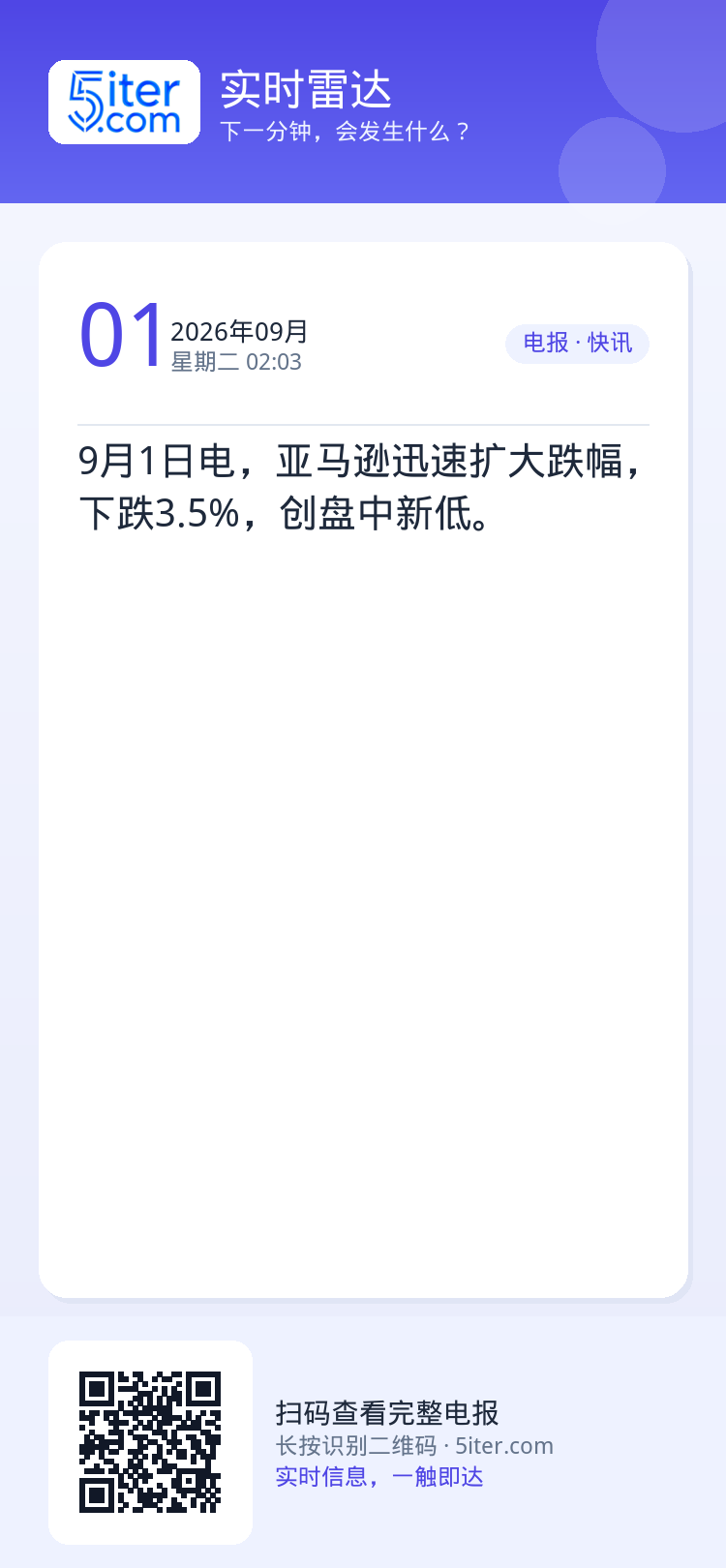 9月1日电，亚马逊迅速扩大跌幅，下跌3.5%，创盘中新低。