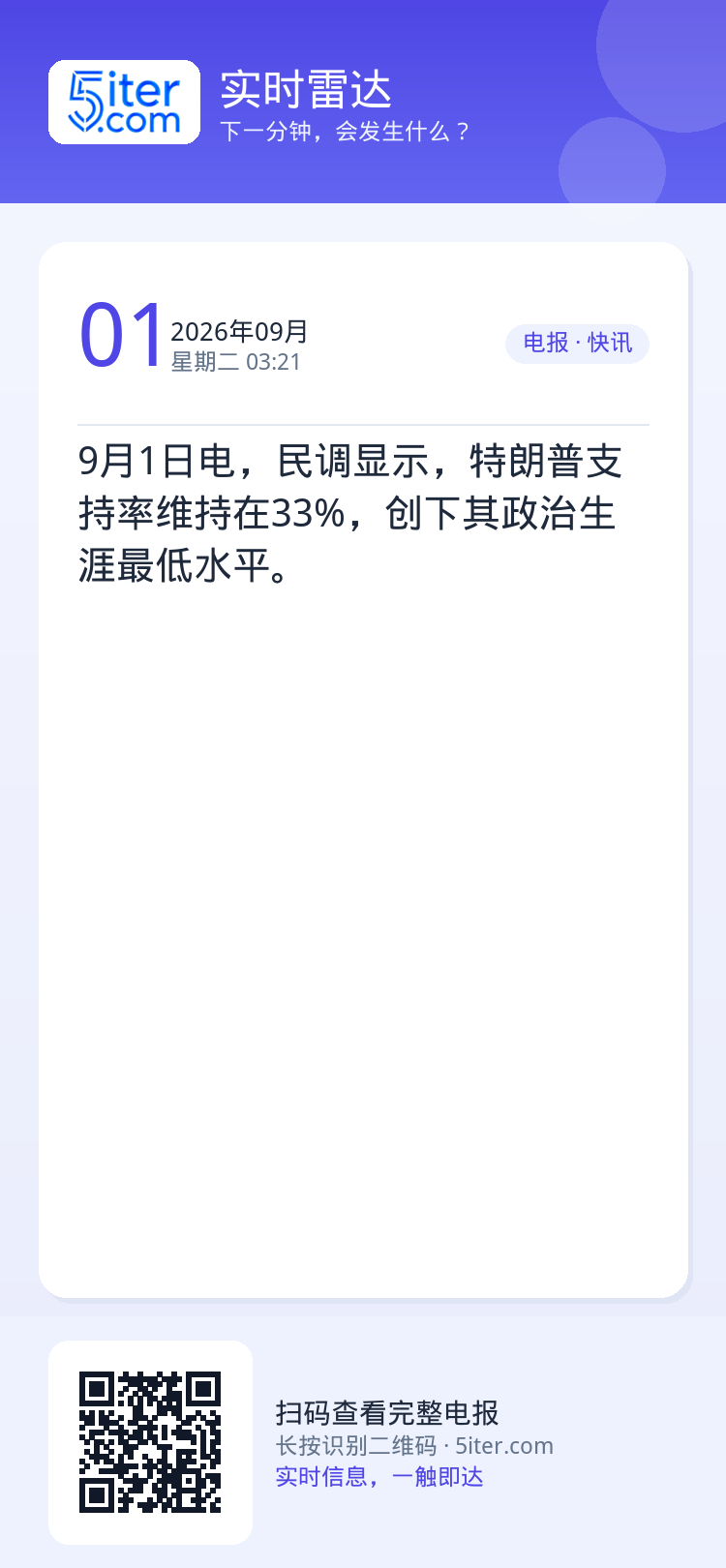9月1日电，民调显示，特朗普支持率维持在33%，创下其政治生涯最低水平。