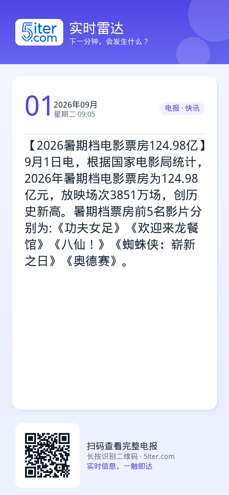 【2026暑期档电影票房124.98亿】9月1日电，根据国家电影局统计，2026年暑期档电影票房为124.98亿元，放映