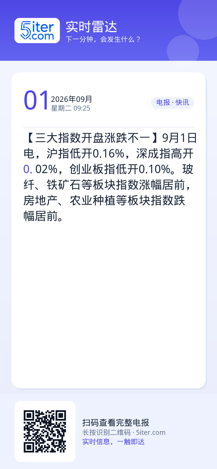 【三大指数开盘涨跌不一】9月1日电，沪指低开0.16%，深成指高开0.02%，创业板指低开0.10%。玻纤、铁矿石等板块