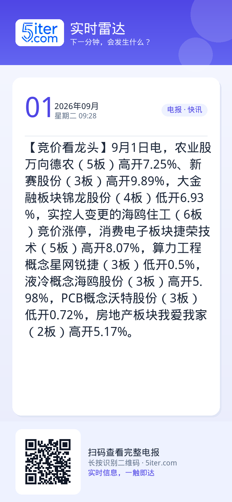 【竞价看龙头】9月1日电，农业股万向德农（5板）高开7.25%、新赛股份（3板）高开9.89%，大金融板块锦龙股份（4板