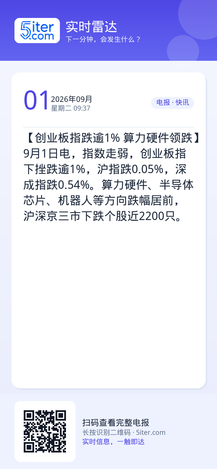 【创业板指跌逾1% 算力硬件领跌】9月1日电，指数走弱，创业板指下挫跌逾1%，沪指跌0.05%，深成指跌0.54%。算力