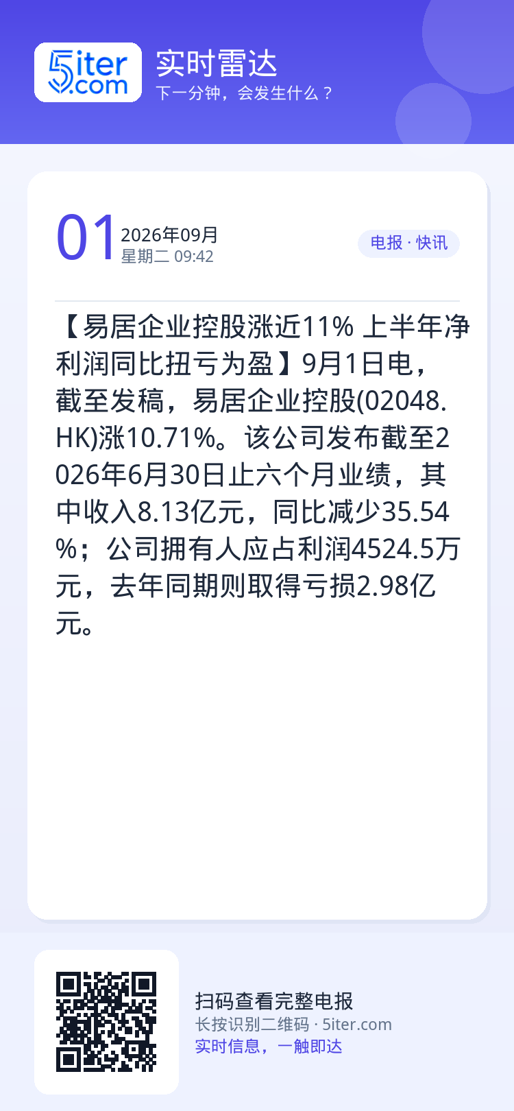 【易居企业控股涨近11% 上半年净利润同比扭亏为盈】9月1日电，截至发稿，易居企业控股(02048.HK)涨10.71%