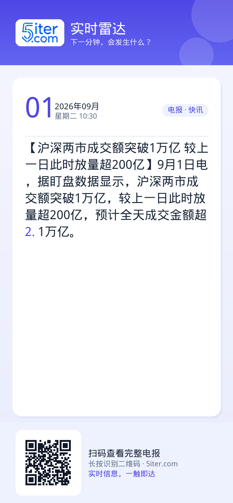 【沪深两市成交额突破1万亿 较上一日此时放量超200亿】9月1日电，据盯盘数据显示，沪深两市成交额突破1万亿，较上一日此