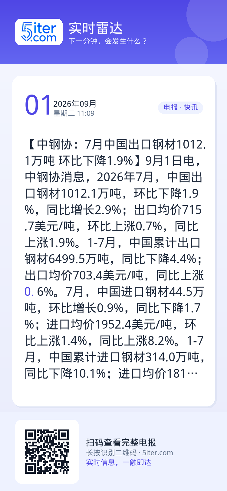 【中钢协：7月中国出口钢材1012.1万吨 环比下降1.9%】9月1日电，中钢协消息，2026年7月，中国出口钢材101