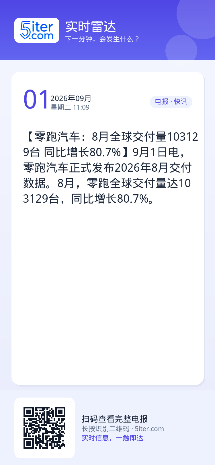 【零跑汽车：8月全球交付量103129台 同比增长80.7%】9月1日电，零跑汽车正式发布2026年8月交付数据。8月，